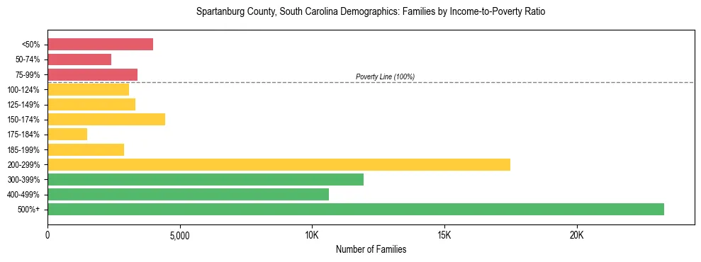 Horizontal bar chart showing family distribution by income-to-poverty ratio in Spartanburg County, South Carolina, based on 2023 ACS data.
