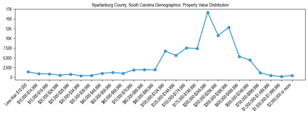 Line chart showing the distribution of property values for owner-occupied housing units in Spartanburg County, South Carolina.