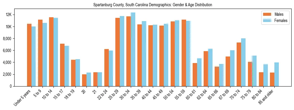 Bar chart showing the population distribution of Spartanburg County, South Carolina by age group and gender, based on 2023 ACS data.