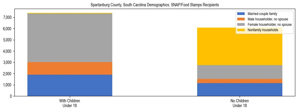 Stacked bar chart showing SNAP/Food Stamps recipient household composition by presence of children under 18 in Spartanburg County, South Carolina, based on 2023 ACS data.