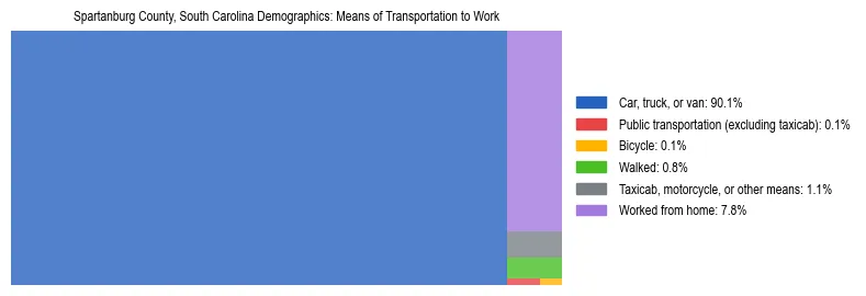 Treemap showing means of transportation to work distribution in Spartanburg County, South Carolina.
