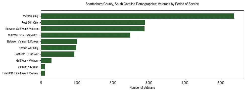 Horizontal bar chart showing veteran distribution by period of military service in Spartanburg County, South Carolina, based on 2023 ACS data.