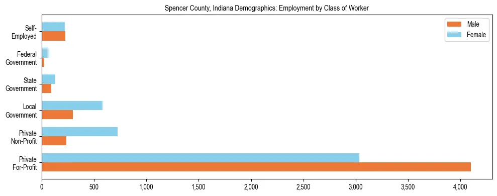 Horizontal bar chart showing employment distribution by class of worker and gender in Spencer County, Indiana, based on 2023 ACS data.