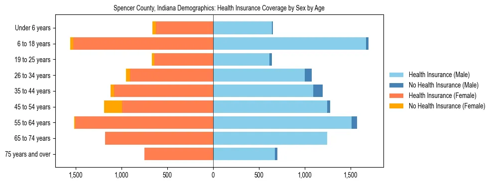 Pyramid chart showing health insurance coverage by age and sex in Spencer County, Indiana.