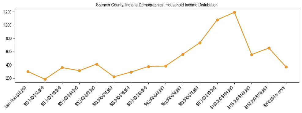 Horizontal bar chart showing household income distribution in Spencer County, Indiana.