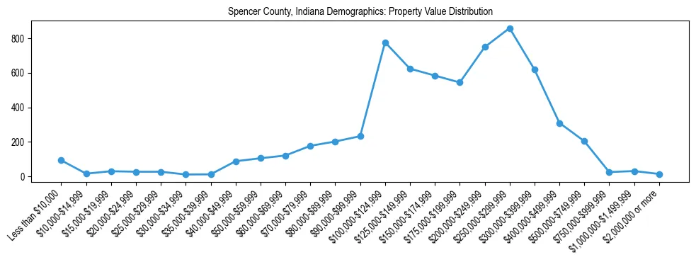 Line chart showing the distribution of property values for owner-occupied housing units in Spencer County, Indiana.