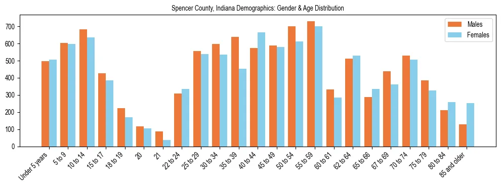 Bar chart showing the population distribution of Spencer County, Indiana by age group and gender, based on 2023 ACS data.