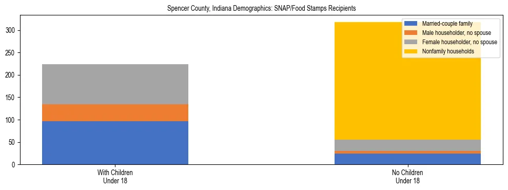 Stacked bar chart showing SNAP/Food Stamps recipient household composition by presence of children under 18 in Spencer County, Indiana, based on 2023 ACS data.