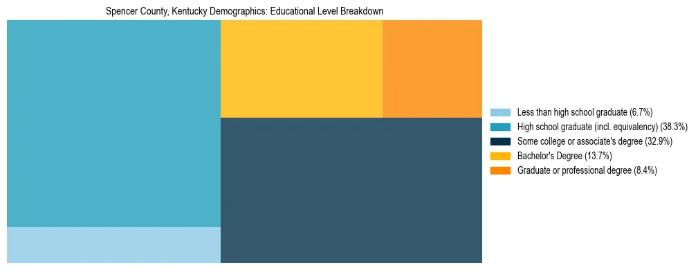 Treemap chart illustrating the educational attainment breakdown for population 25 years and over in Spencer County, Kentucky.