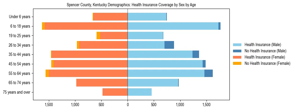 Pyramid chart showing health insurance coverage by age and sex in Spencer County, Kentucky.