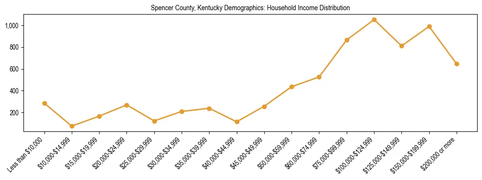 Horizontal bar chart showing household income distribution in Spencer County, Kentucky.