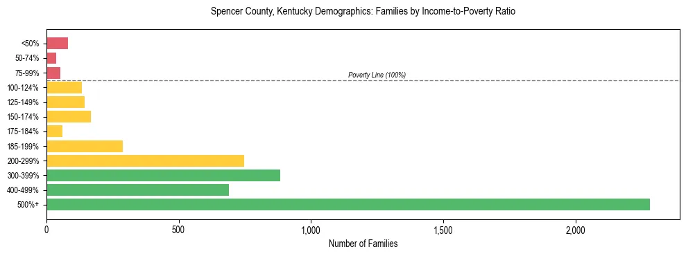 Horizontal bar chart showing family distribution by income-to-poverty ratio in Spencer County, Kentucky, based on 2023 ACS data.