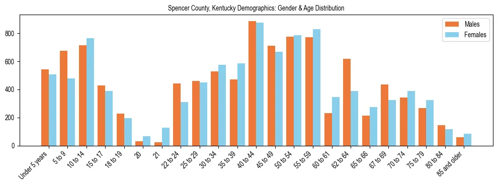 Bar chart showing the population distribution of Spencer County, Kentucky by age group and gender, based on 2023 ACS data.