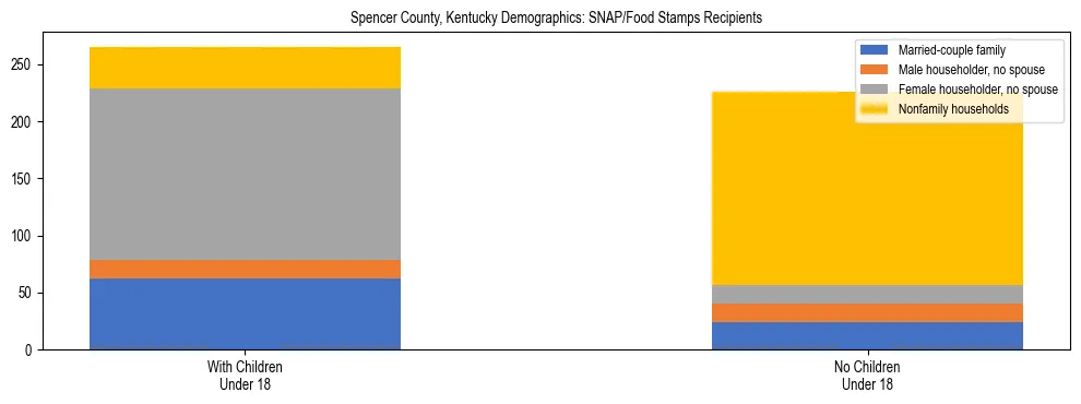 Stacked bar chart showing SNAP/Food Stamps recipient household composition by presence of children under 18 in Spencer County, Kentucky, based on 2023 ACS data.