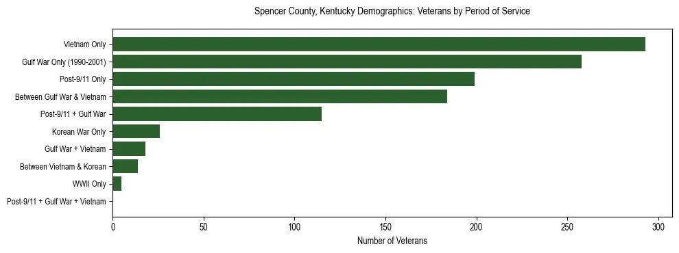 Horizontal bar chart showing veteran distribution by period of military service in Spencer County, Kentucky, based on 2023 ACS data.