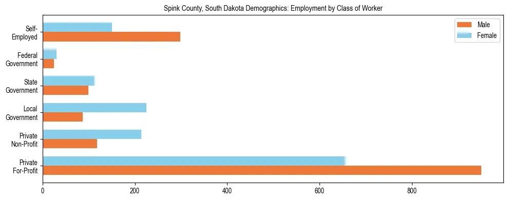Horizontal bar chart showing employment distribution by class of worker and gender in Spink County, South Dakota, based on 2023 ACS data.