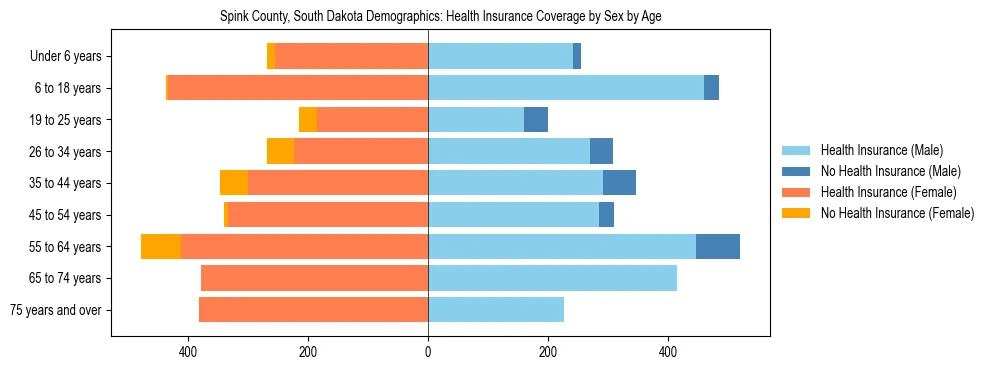 Pyramid chart showing health insurance coverage by age and sex in Spink County, South Dakota.