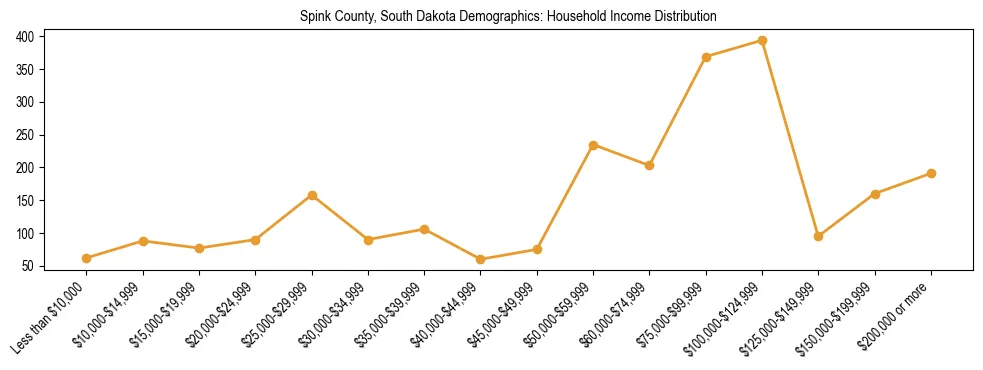 Horizontal bar chart showing household income distribution in Spink County, South Dakota.