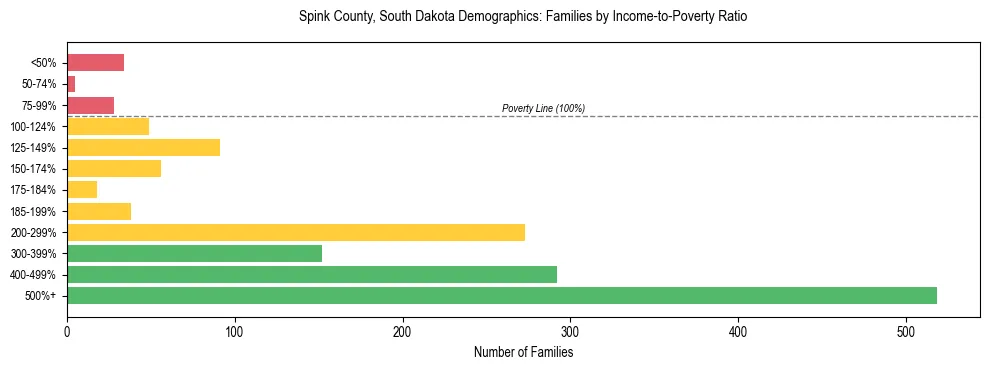 Horizontal bar chart showing family distribution by income-to-poverty ratio in Spink County, South Dakota, based on 2023 ACS data.