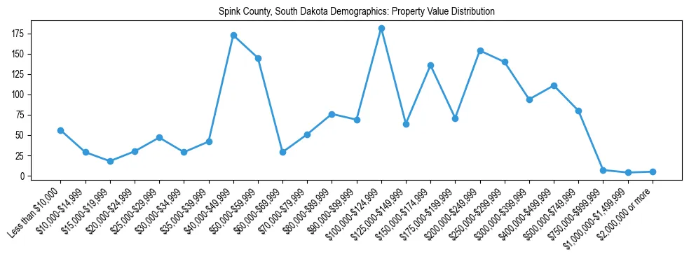 Line chart showing the distribution of property values for owner-occupied housing units in Spink County, South Dakota.