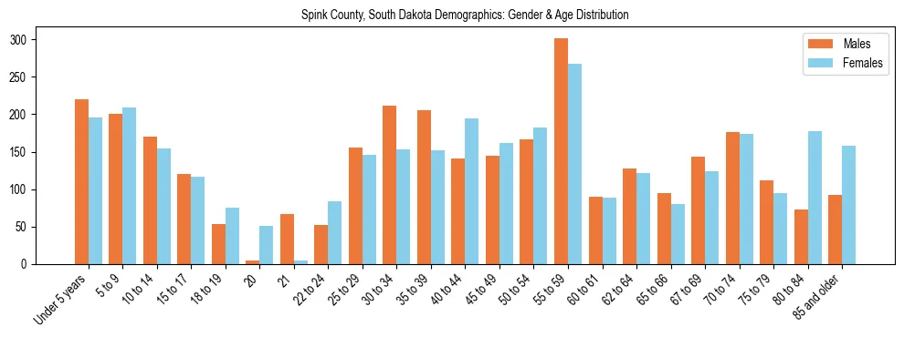 Bar chart showing the population distribution of Spink County, South Dakota by age group and gender, based on 2023 ACS data.