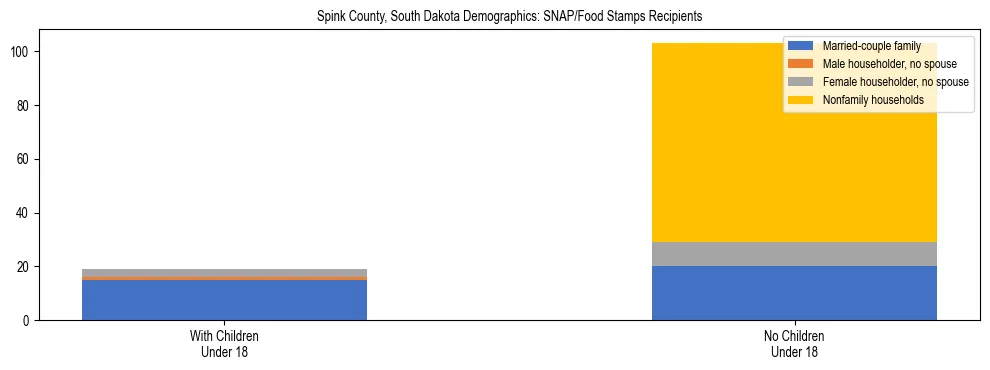 Stacked bar chart showing SNAP/Food Stamps recipient household composition by presence of children under 18 in Spink County, South Dakota, based on 2023 ACS data.