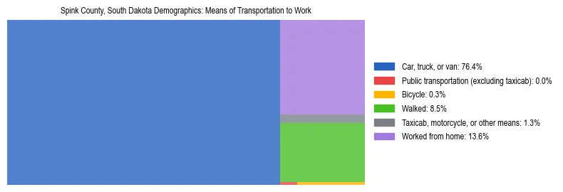 Treemap showing means of transportation to work distribution in Spink County, South Dakota.