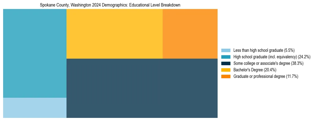 Treemap chart illustrating the educational attainment breakdown for population 25 years and over in Spokane County, Washington.