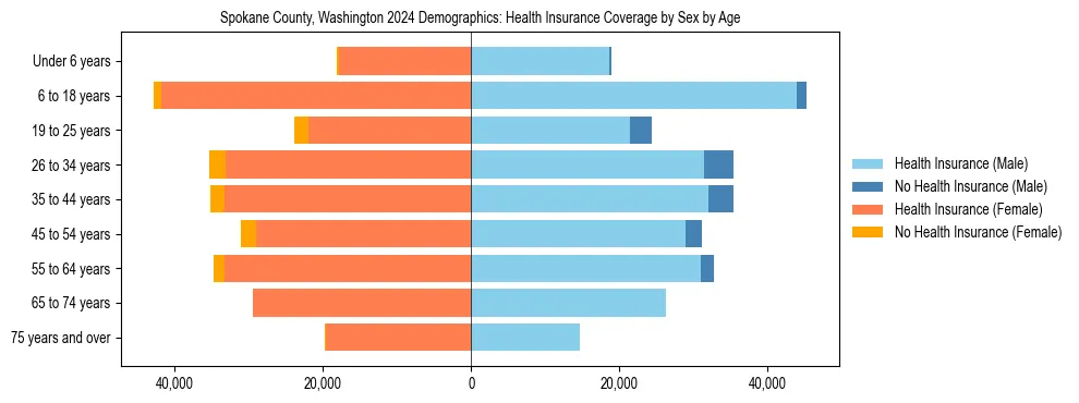 Pyramid chart showing health insurance coverage by age and sex in Spokane County, Washington.