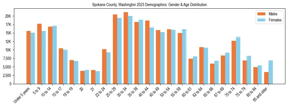 Bar chart showing the population distribution of Spokane County, Washington by age group and gender, based on 2023 ACS data.