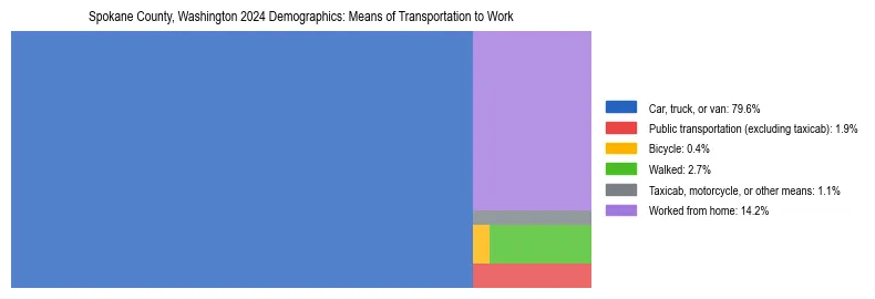 Treemap showing means of transportation to work distribution in Spokane County, Washington.