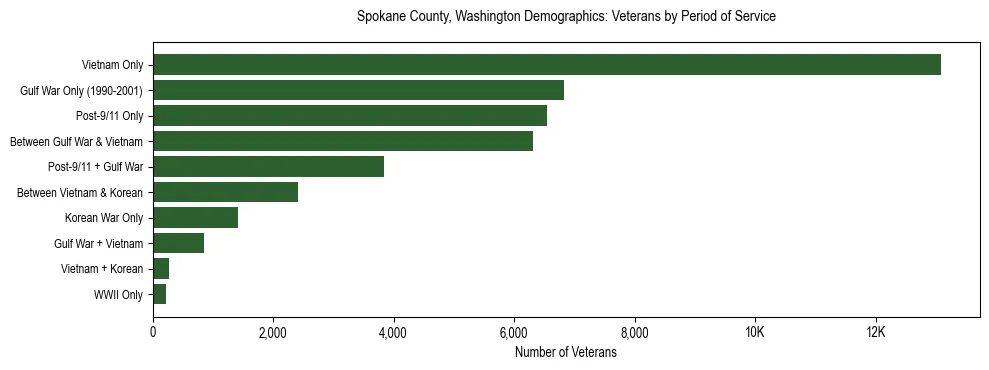 Bar chart showing the distribution of veterans by period of military service in Spokane County, Washington based on 2023 ACS data.