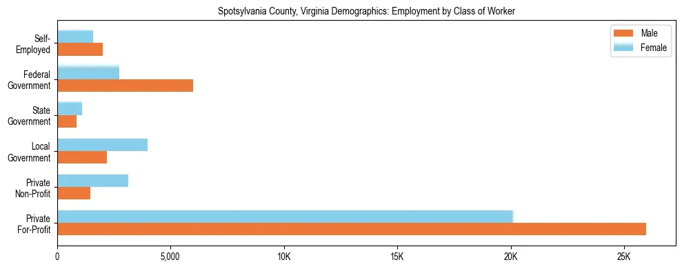 Horizontal bar chart showing employment distribution by class of worker and gender in Spotsylvania County, Virginia, based on 2023 ACS data.