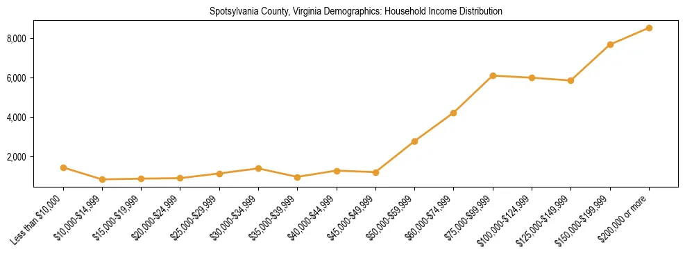 Horizontal bar chart showing household income distribution in Spotsylvania County, Virginia.