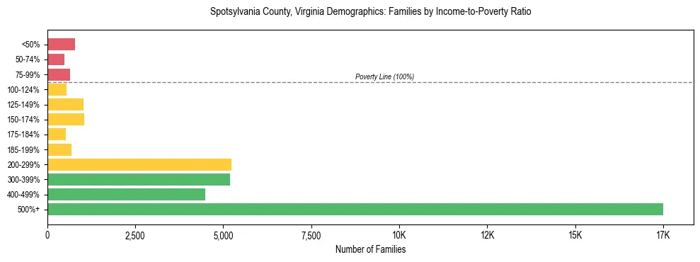 Horizontal bar chart showing family distribution by income-to-poverty ratio in Spotsylvania County, Virginia, based on 2023 ACS data.