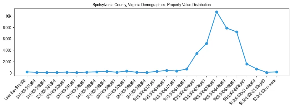 Line chart showing the distribution of property values for owner-occupied housing units in Spotsylvania County, Virginia.