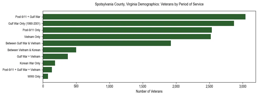 Horizontal bar chart showing veteran distribution by period of military service in Spotsylvania County, Virginia, based on 2023 ACS data.