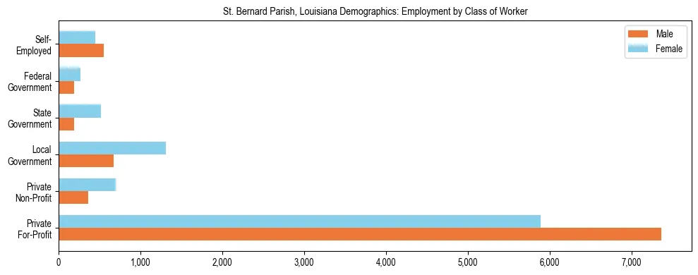 Horizontal bar chart showing employment distribution by class of worker and gender in St. Bernard Parish, Louisiana, based on 2023 ACS data.