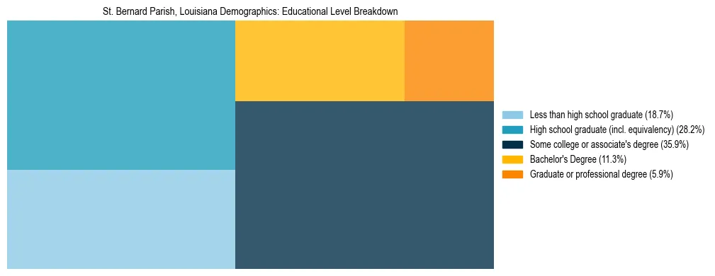 Treemap chart illustrating the educational attainment breakdown for population 25 years and over in St. Bernard Parish, Louisiana.