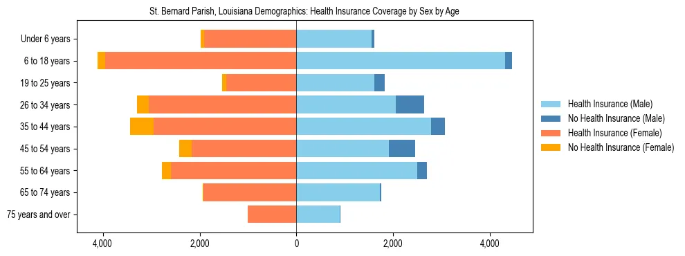 Pyramid chart showing health insurance coverage by age and sex in St. Bernard Parish, Louisiana.