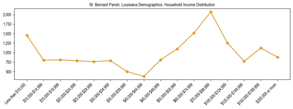 Horizontal bar chart showing household income distribution in St. Bernard Parish, Louisiana.
