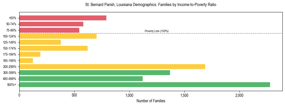 Horizontal bar chart showing family distribution by income-to-poverty ratio in St. Bernard Parish, Louisiana, based on 2023 ACS data.