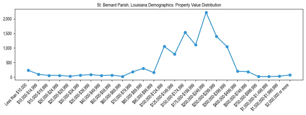 Line chart showing the distribution of property values for owner-occupied housing units in St. Bernard Parish, Louisiana.