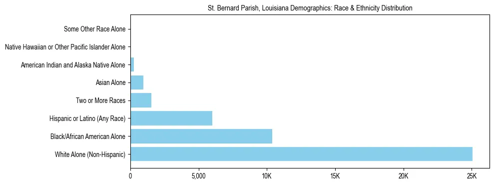 Race and Ethnicity Distribution Chart for St. Bernard Parish, Louisiana