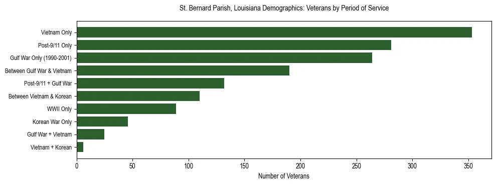 Horizontal bar chart showing veteran distribution by period of military service in St. Bernard Parish, Louisiana, based on 2023 ACS data.