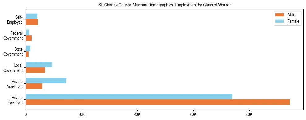 Horizontal bar chart showing employment distribution by class of worker and gender in St. Charles County, Missouri, based on 2023 ACS data.