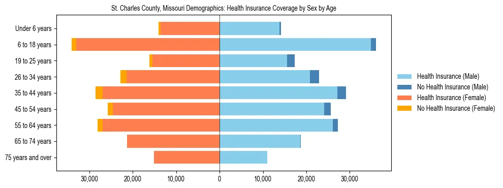 Pyramid chart showing health insurance coverage by age and sex in St. Charles County, Missouri.
