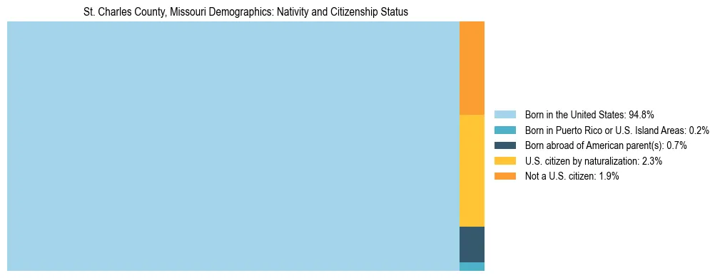 Treemap showing the population distribution by nativity and citizenship status in St. Charles County, Missouri based on U.S. Census data.