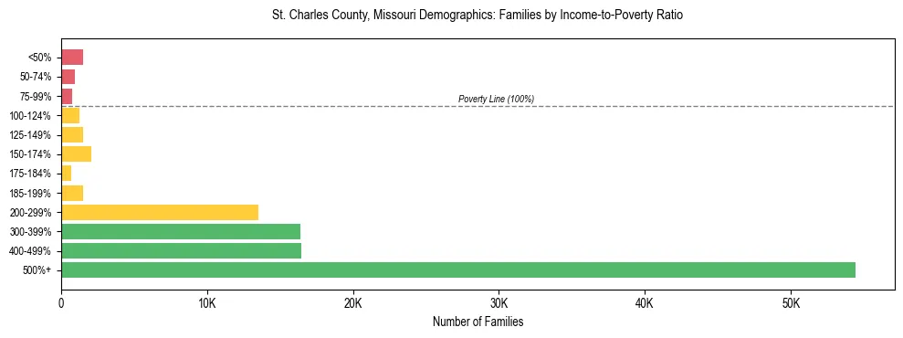 Horizontal bar chart showing family distribution by income-to-poverty ratio in St. Charles County, Missouri, based on 2023 ACS data.