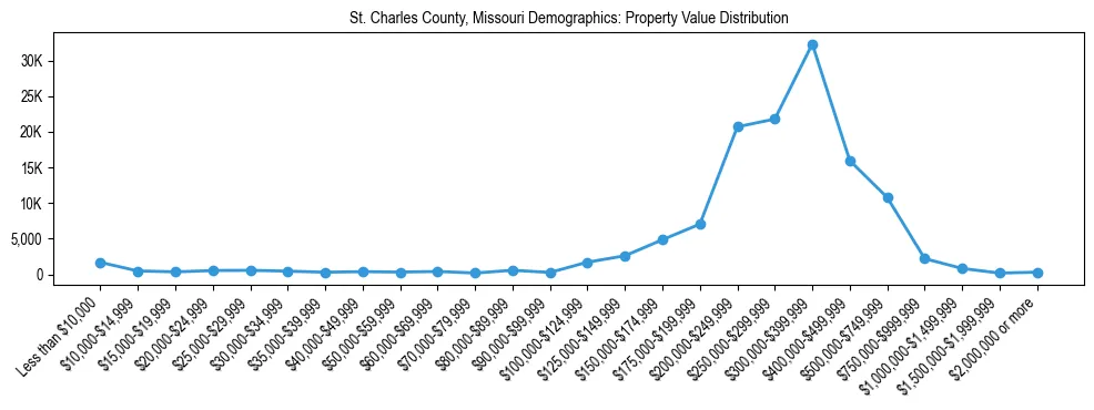 Line chart showing the distribution of property values for owner-occupied housing units in St. Charles County, Missouri.
